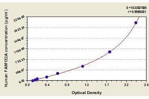 Typical standard curve (FAM132A ELISA 试剂盒)