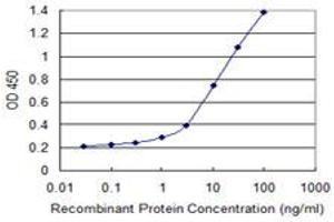 Detection limit for recombinant GST tagged APOM is 0. (Apolipoprotein M 抗体  (AA 23-188))