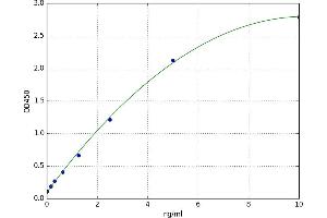 A typical standard curve (SCD ELISA 试剂盒)