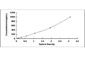 Typical standard curve (Thrombopoietin ELISA 试剂盒)