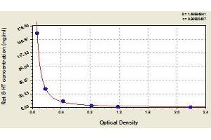 Typical standard curve (Serotonin ELISA 试剂盒)