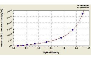 Typical standard curve (GLA ELISA 试剂盒)