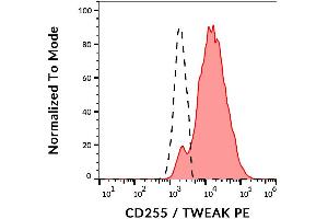 Surface staining of CD255 in CD255-transfected L5178Y cells using anti-CD255 (CARL-1) PE. (CD255 抗体 (PE))