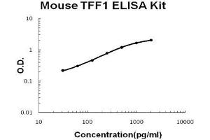 Mouse TFF1 PicoKine ELISA Kit standard curve (TFF1 ELISA 试剂盒)