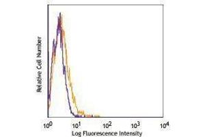 Flow Cytometry (FACS) image for anti-MHC, Class I antibody (Pacific Blue) (ABIN2662337) (MHC, Class I 抗体  (Pacific Blue))