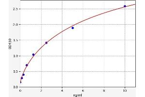 Typical standard curve (HARS1/Jo-1 ELISA 试剂盒)