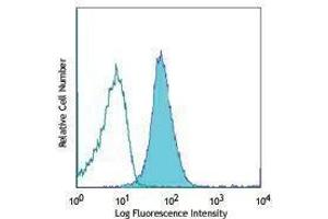 Flow Cytometry (FACS) image for anti-CD80 (CD80) antibody (APC) (ABIN2658720) (CD80 抗体  (APC))