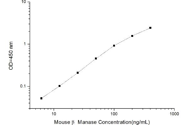 MANBA ELISA 试剂盒