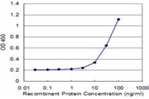 ELISA image for anti-Metastasis Associated 1 (MTA1) (AA 601-700) antibody (ABIN522563)