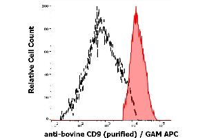 Separation of bovine CD9 positive thrombocytes (red-filled) from lymphocytes (black-dashed) in flow cytometry analysis (surface staining) of bovine peripheral whole blood stained using anti-bovine CD9 (IVA50) purified antibody (concentration in sample 10 μg/mL) GAM APC. (CD9 抗体)