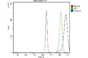 Flow Cytometry analysis of K562 cells using anti-COX6B1 antibody (ABIN7603206).