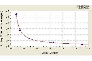 Typical standard curve (Triiodothyronine T3 ELISA 试剂盒)