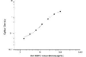 Typical standard curve (RBP4 ELISA 试剂盒)