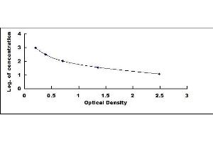 Typical standard curve (Adenosine Triphosphate ELISA 试剂盒)