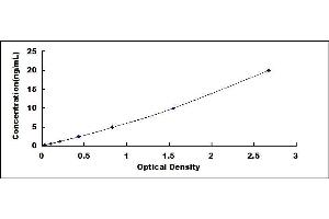 Typical standard curve (DGAT1 ELISA 试剂盒)