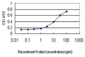 Detection limit for recombinant GST tagged LY86 is approximately 0. (LY86 抗体  (AA 26-125))