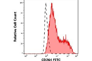 Separation of cells stained using anti-human CD264 (TRAIL-R4-01) FITC antibody (concentration in sample 1 μg/mL, red-filled) from cells stained using mouse IgG1 isotype control (MOPC-21) FITC antibody (concentration in sample 1 μg/mL, black-dashed) in flow cytometry analysis (surface staining) of CD264 transfected HEK-293 cell suspension. (DcR2 抗体  (AA 1-210) (FITC))
