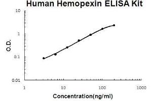 Human Hemopexin PicoKine ELISA Kit standard curve (Hemopexin ELISA 试剂盒)
