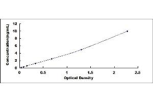 Typical standard curve (Growth Hormone Receptor ELISA 试剂盒)