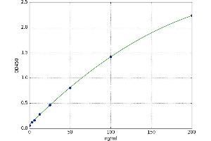 A typical standard curve