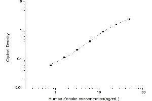 Typical standard curve (Zonulin ELISA 试剂盒)