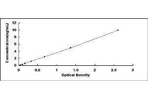 Typical standard curve (PLIN1 ELISA 试剂盒)