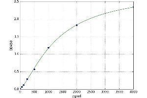 A typical standard curve (C5A ELISA 试剂盒)