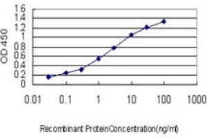 Detection limit for recombinant GST tagged STAU2 is approximately 0. (Double-stranded RNA-binding protein Staufen homolog 2 (STAU2) (AA 2-90) 抗体)