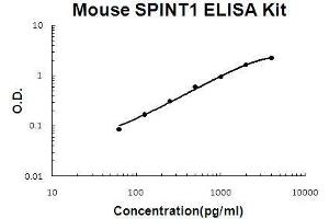SPINT1 ELISA 试剂盒