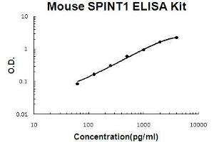 Mouse SPINT1/HAI-1 PicoKine ELISA Kit standard curve (SPINT1 ELISA 试剂盒)