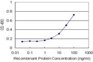 Sandwich ELISA detection sensitivity ranging from 1 ng/mL to 100 ng/mL. (ARHGDIB (人) Matched Antibody Pair)