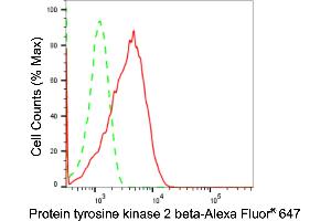 Flow cytometric analysis of Protein tyrosine kinase 2 beta expression in H9c2 cells using Protein tyrosine kinase 2 beta antibody (ABIN7800063), 1:2,000). (Recombinant PTK2B 抗体)