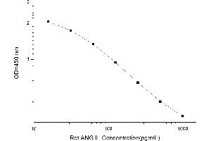 Typical standard curve (Angiotensin II ELISA 试剂盒)
