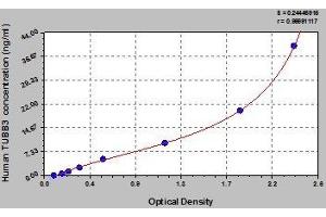 Typical standard curve (TUBB3 ELISA 试剂盒)