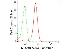 Flow cytometric analysis of MOV10 expression in Hela cells using MOV10 antibody (ABIN7799485), 1:2,000). (Recombinant Mov10 RISC Complex RNA Helicase (MOV10) 抗体)