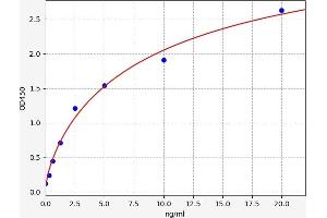Typical standard curve (EGFLAM ELISA 试剂盒)