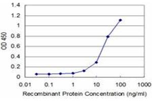 Detection limit for recombinant GST tagged DLX5 is approximately 3ng/ml as a capture antibody. (DLX5 抗体  (AA 1-110))