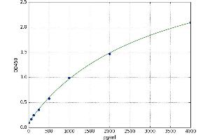 A typical standard curve