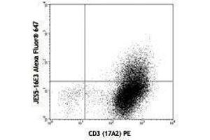 Flow Cytometry (FACS) image for anti-Interleukin 10 (IL10) antibody (Alexa Fluor 647) (ABIN2657942) (IL-10 抗体  (Alexa Fluor 647))