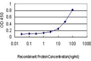 ELISA image for anti-Sal-Like 4 (SALL4) (AA 954-1054) antibody (ABIN466230) (SALL4 抗体  (AA 954-1054))
