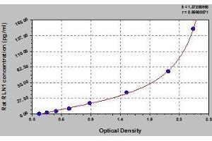 Typical standard curve (Relaxin 1 ELISA 试剂盒)