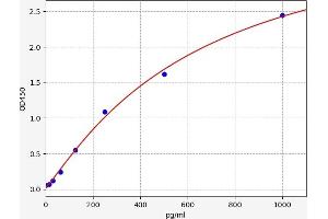 Typical standard curve (RXFP1 ELISA 试剂盒)