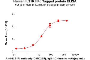 ELISA image for Interleukin 21 Receptor (IL21R) (AA 20-232) protein (Fc Tag) (ABIN7092688)