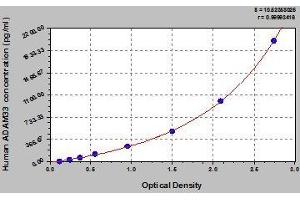 Typical standard curve (ADAM33 ELISA 试剂盒)