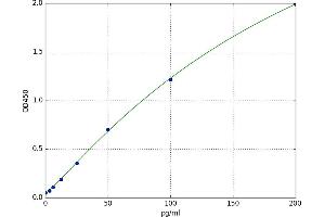 A typical standard curve (Preptin ELISA 试剂盒)