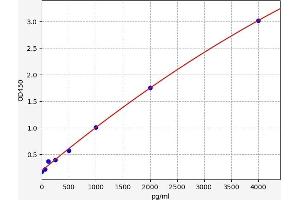 Typical standard curve (PTGER2 ELISA 试剂盒)