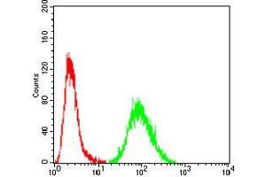 Flow Cytometry (FACS) image for anti-Transthyretin (TTR) (AA 1-147) antibody (ABIN5542369)