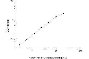 Typical standard curve (HHIP ELISA 试剂盒)
