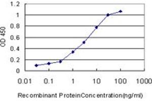 ELISA image for anti-Glutathione S-Transferase alpha 1 (GSTA1) (AA 1-222) antibody (ABIN561158)