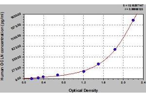 Typical Standard Curve (Occludin ELISA 试剂盒)